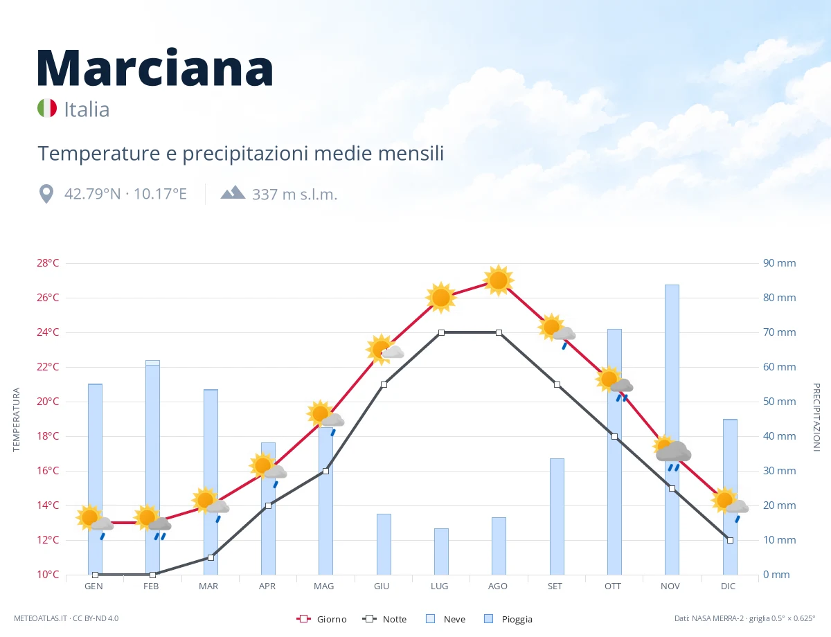 Marciana - temperature e precipitazioni medie mensili
