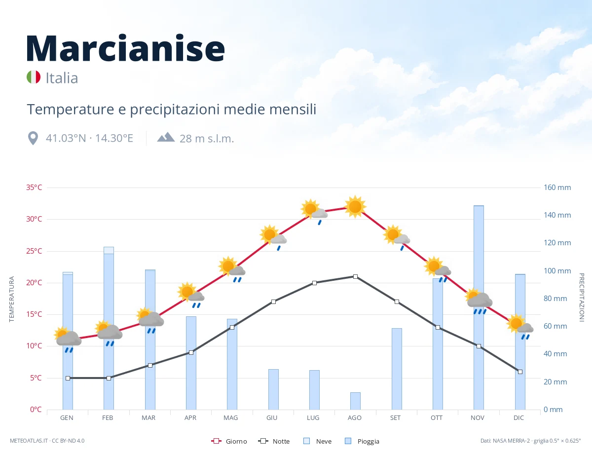 Marcianise - temperature e precipitazioni medie mensili
