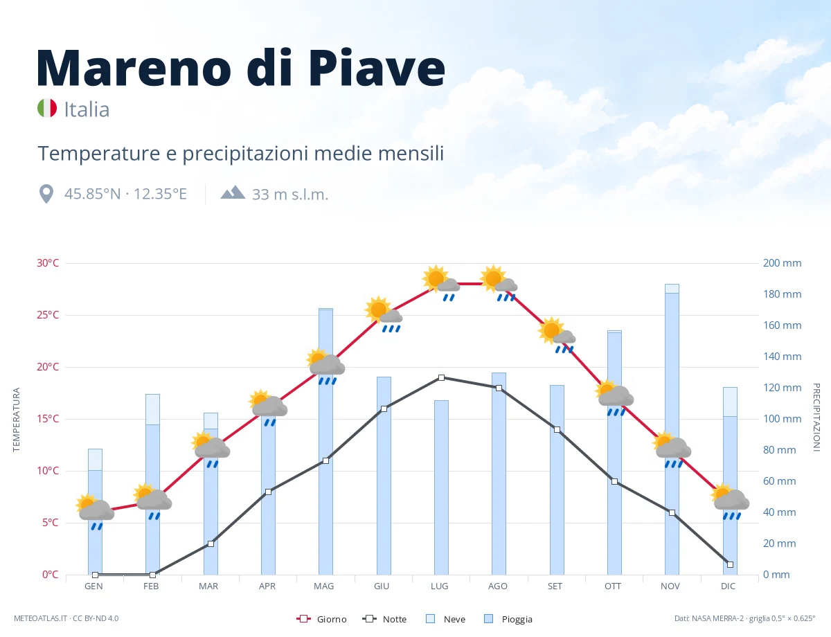 Mareno di Piave - temperature e precipitazioni medie mensili
