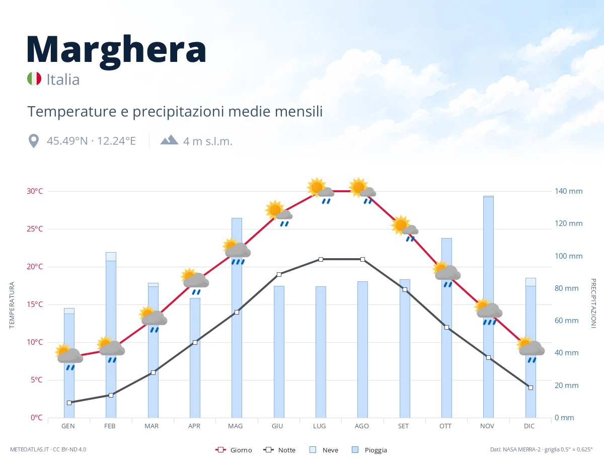 Marghera - temperature e precipitazioni medie mensili