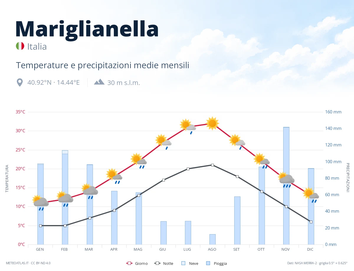 Mariglianella - temperature e precipitazioni medie mensili