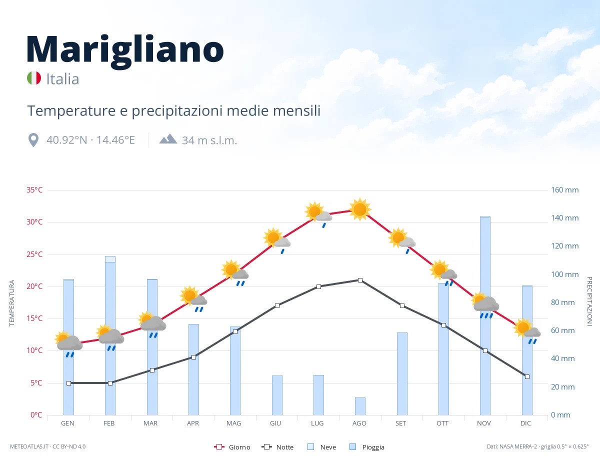 Marigliano - temperature e precipitazioni medie mensili