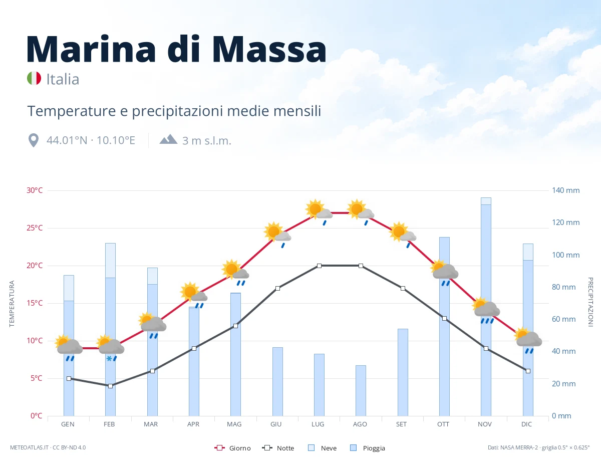 Marina di Massa - temperature e precipitazioni medie mensili
