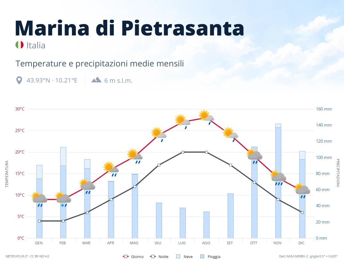 Marina di Pietrasanta - temperature e precipitazioni medie mensili
