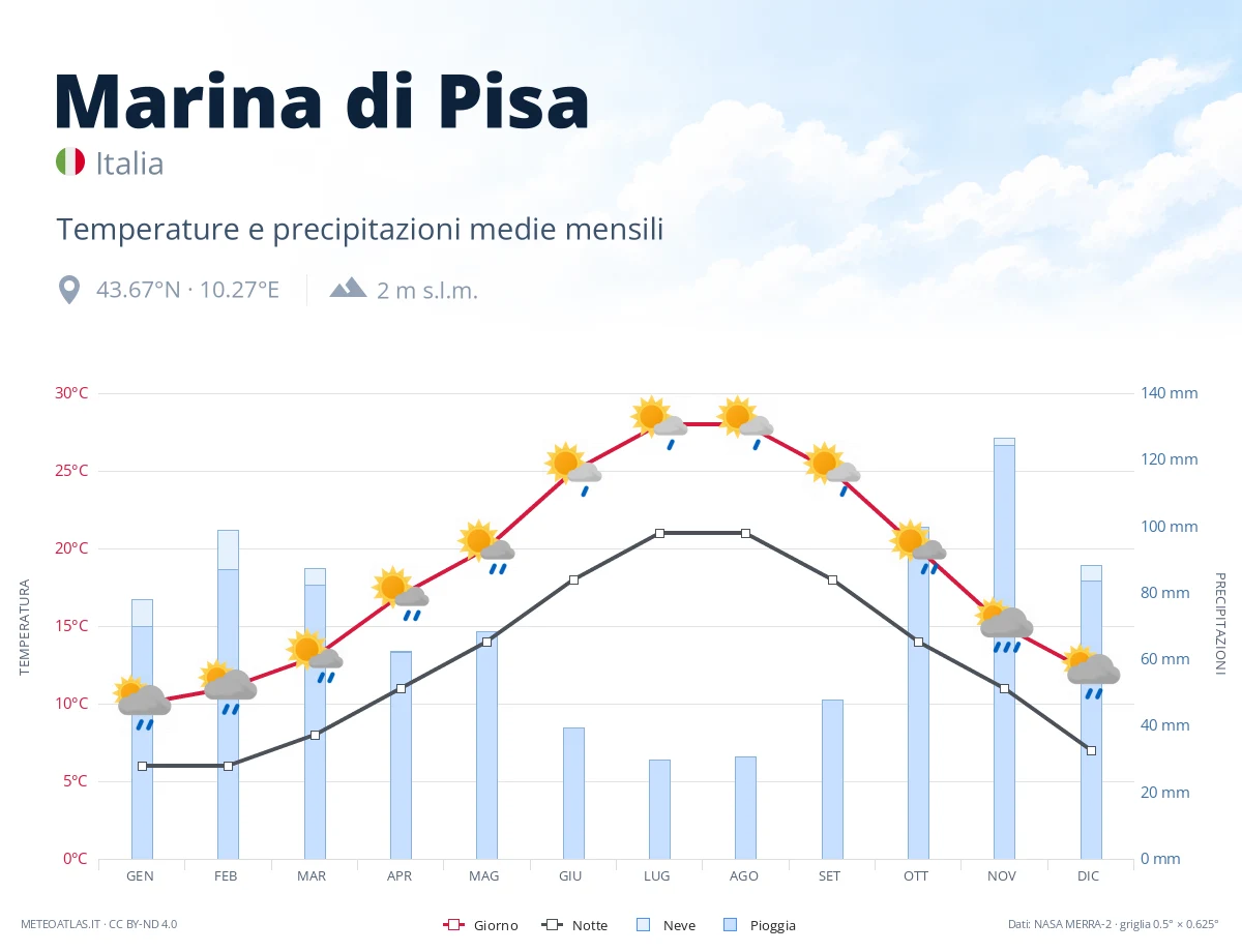 Marina di Pisa - temperature e precipitazioni medie mensili