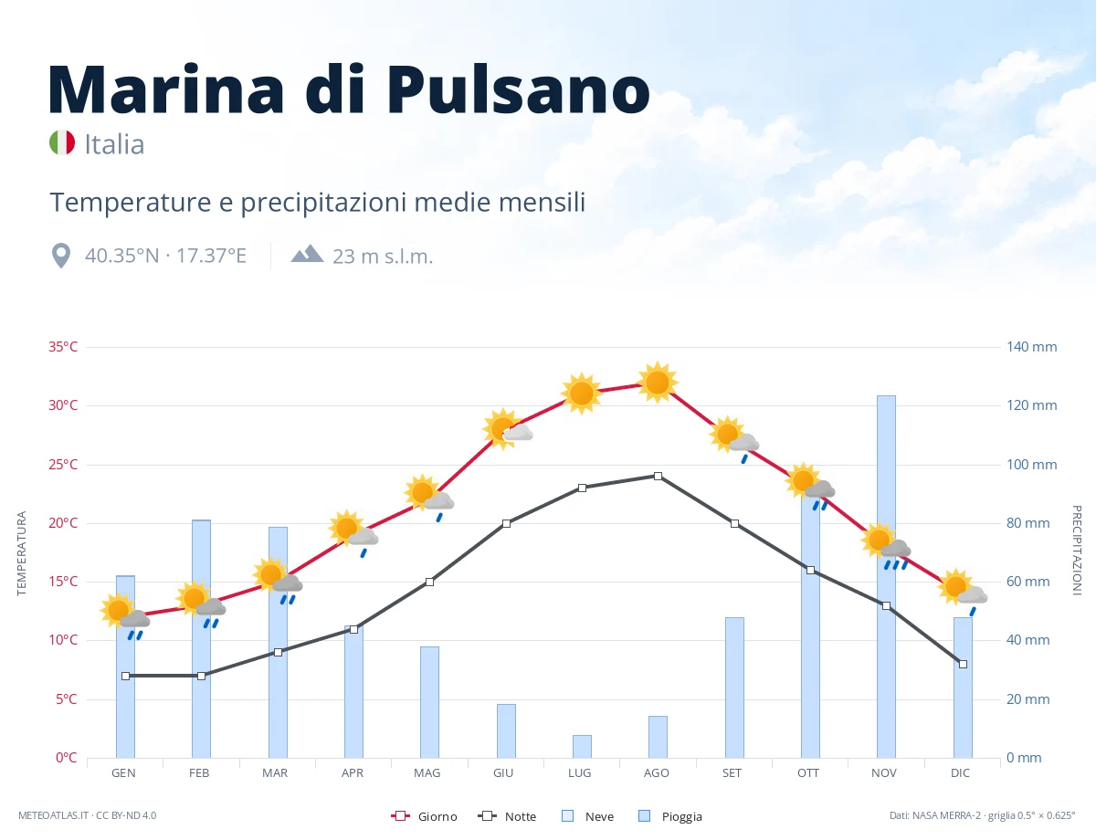 Marina di Pulsano - temperature e precipitazioni medie mensili