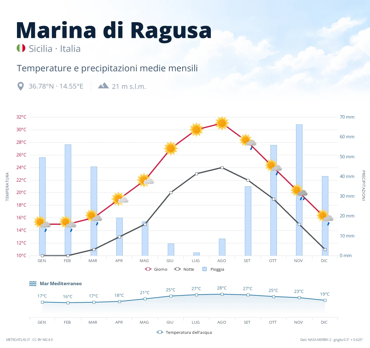 Marina di Ragusa - temperature e precipitazioni medie mensili