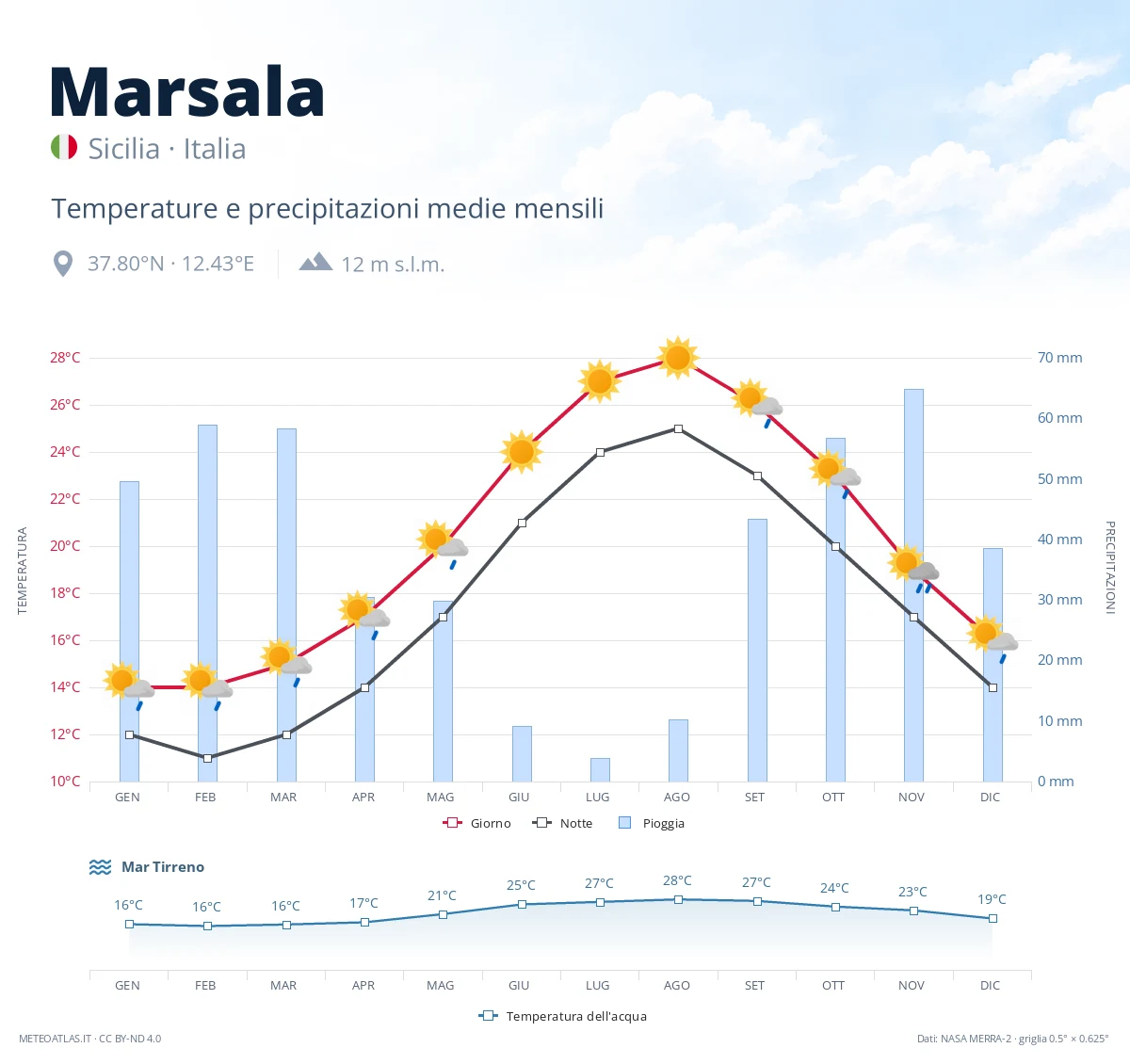 Marsala - temperature e precipitazioni medie mensili