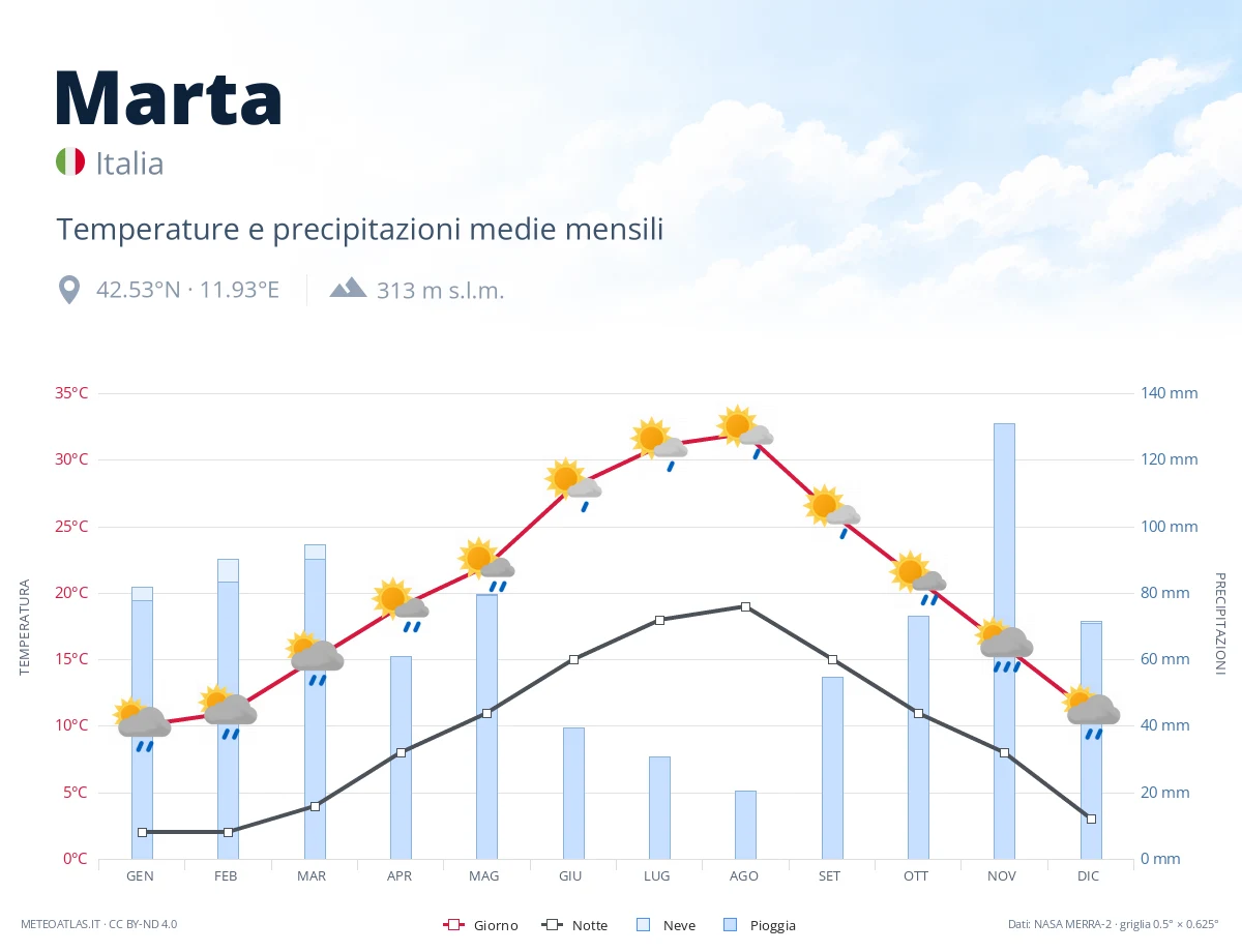 Marta - temperature e precipitazioni medie mensili