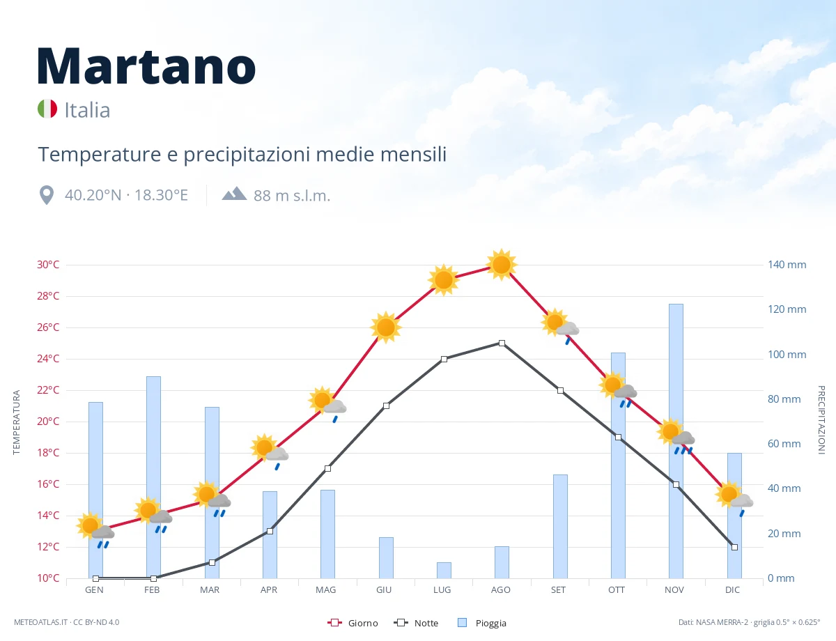 Martano - temperature e precipitazioni medie mensili