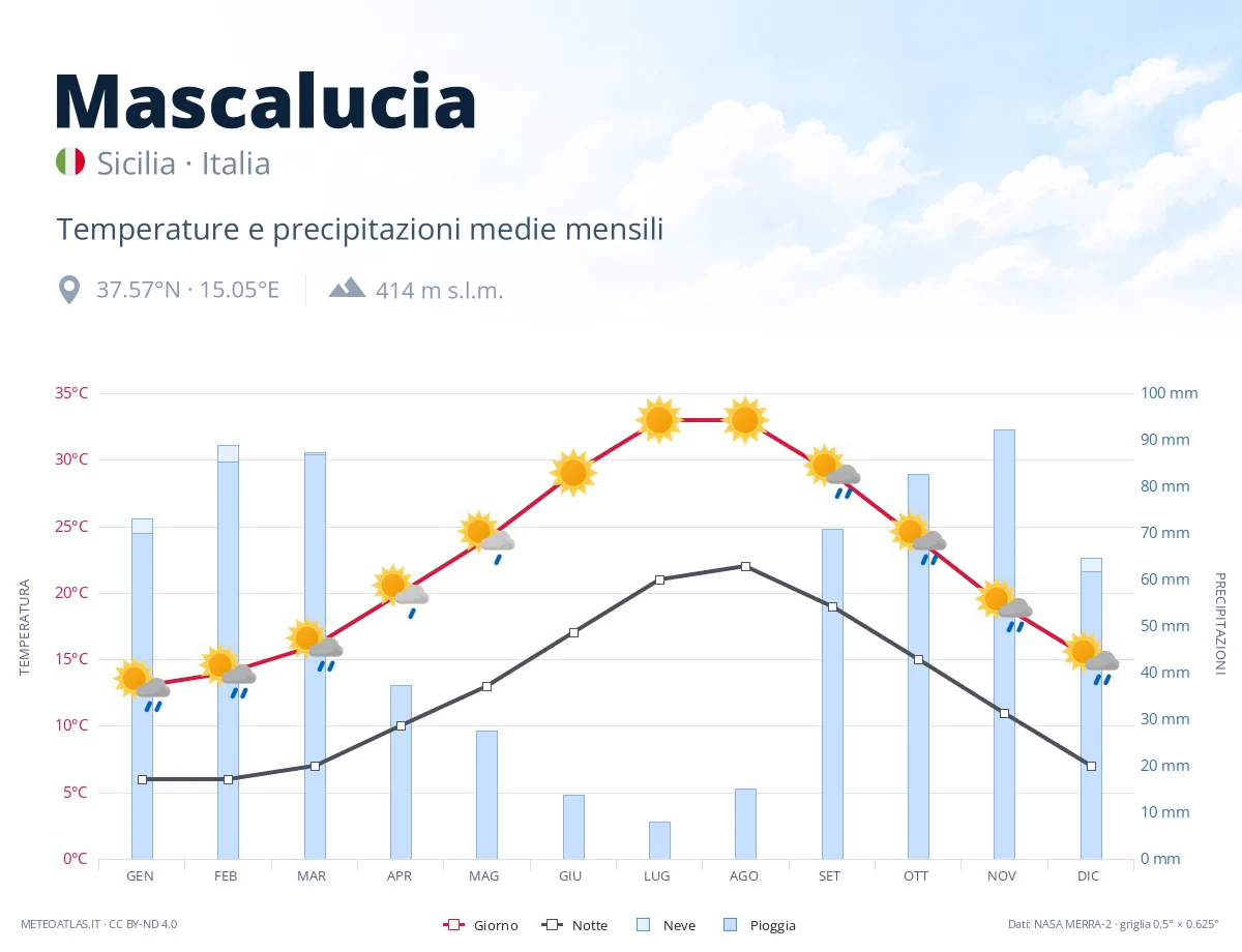 Mascalucia - temperature e precipitazioni medie mensili