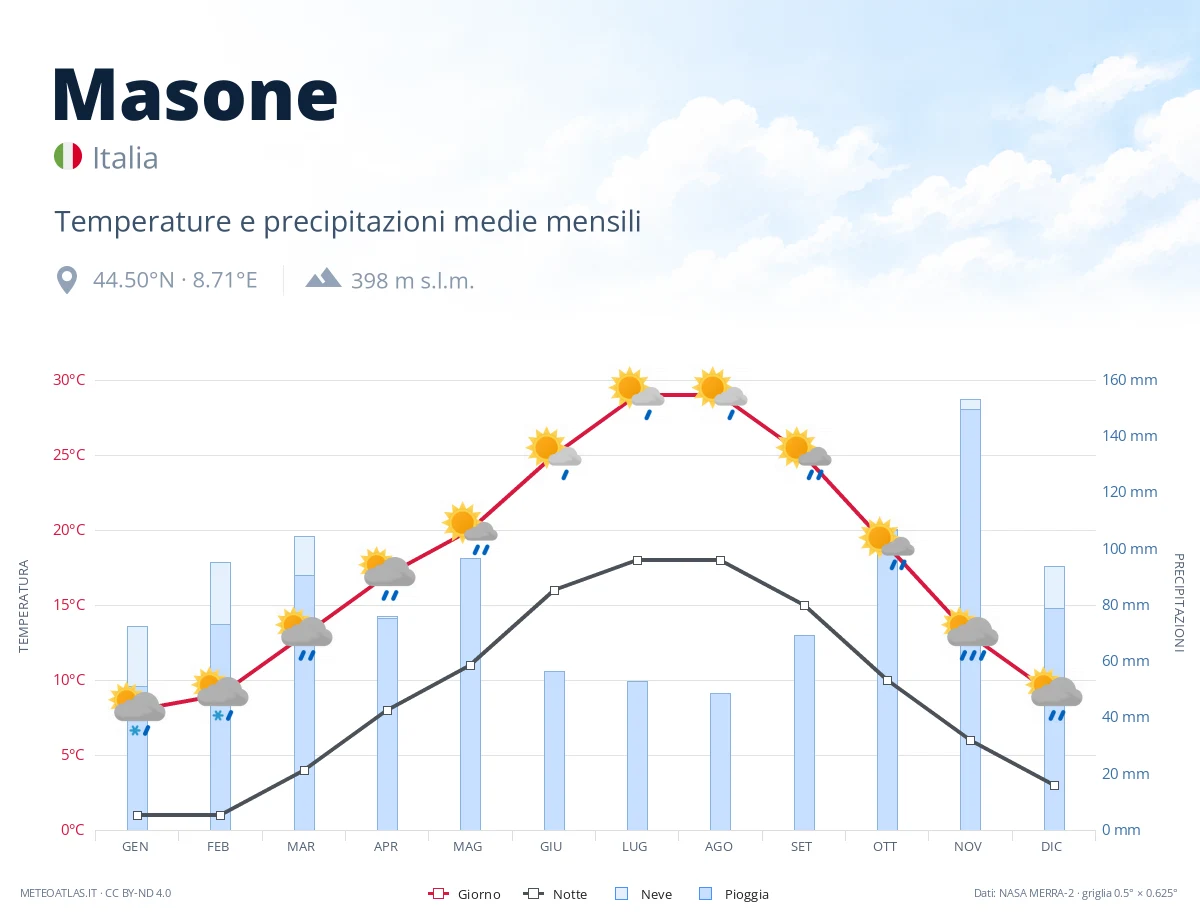 Masone - temperature e precipitazioni medie mensili