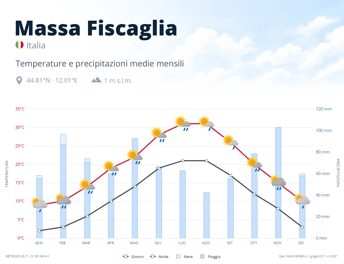 Massa Fiscaglia - temperature e precipitazioni medie mensili