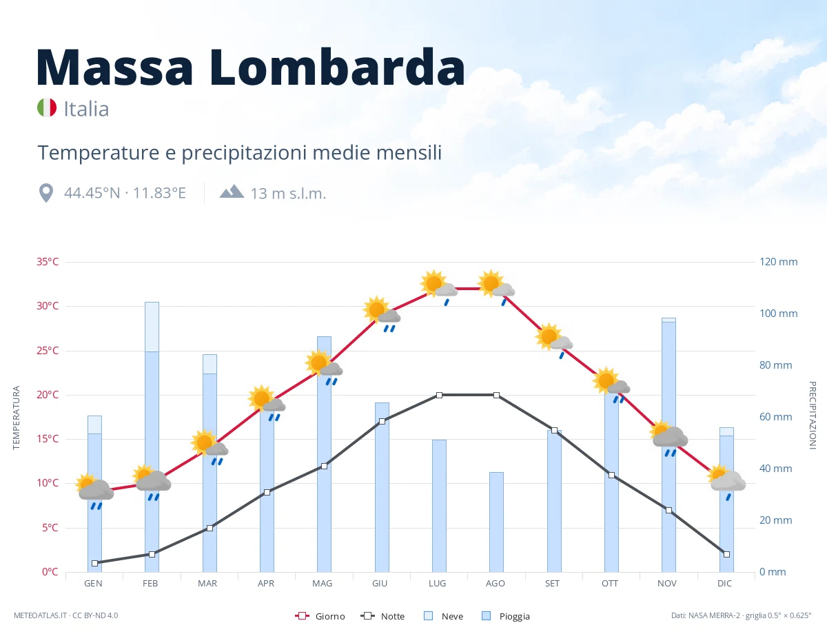 Massa Lombarda - temperature e precipitazioni medie mensili