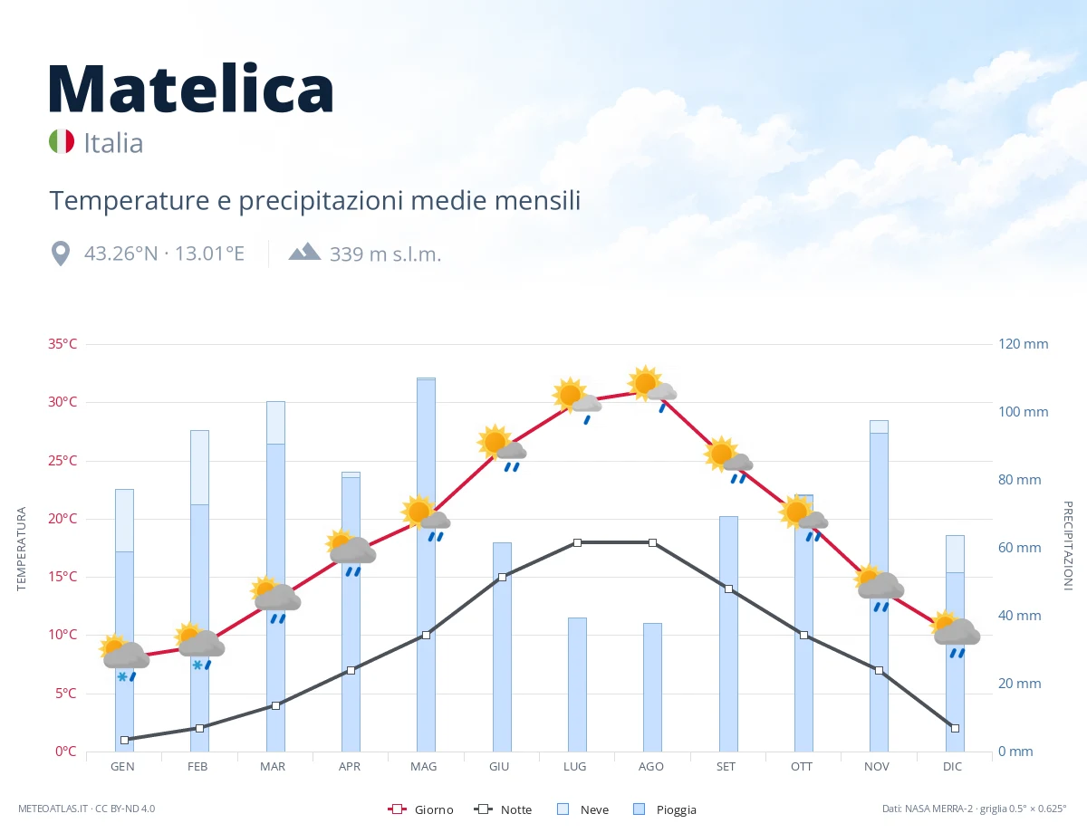 Matelica - temperature e precipitazioni medie mensili