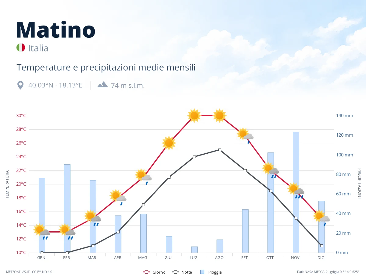 Matino - temperature e precipitazioni medie mensili