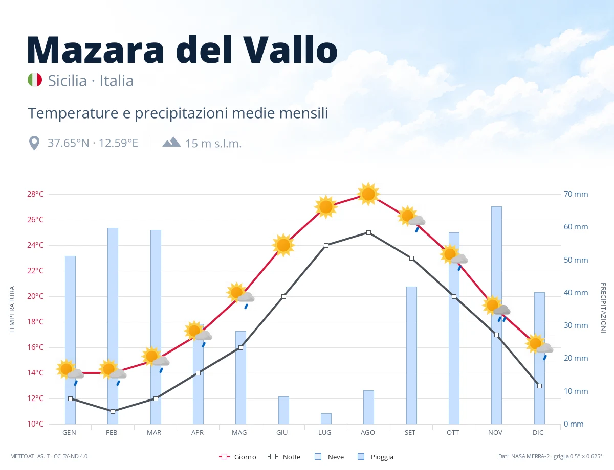Mazara del Vallo - temperature e precipitazioni medie mensili