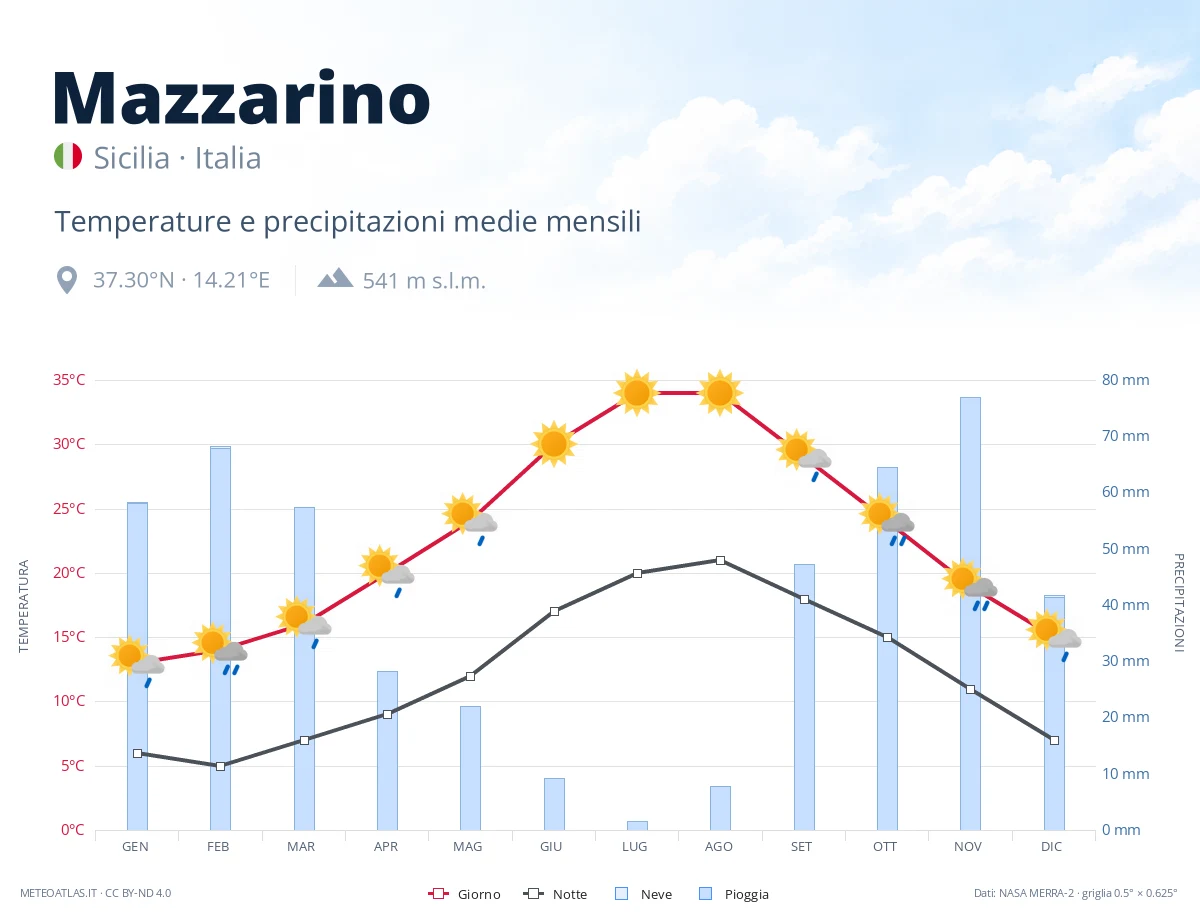 Mazzarino - temperature e precipitazioni medie mensili