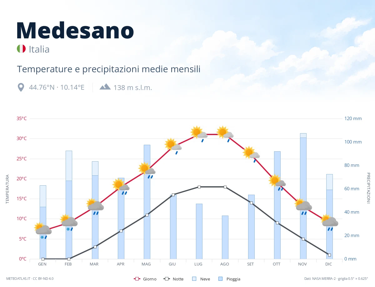 Medesano - temperature e precipitazioni medie mensili