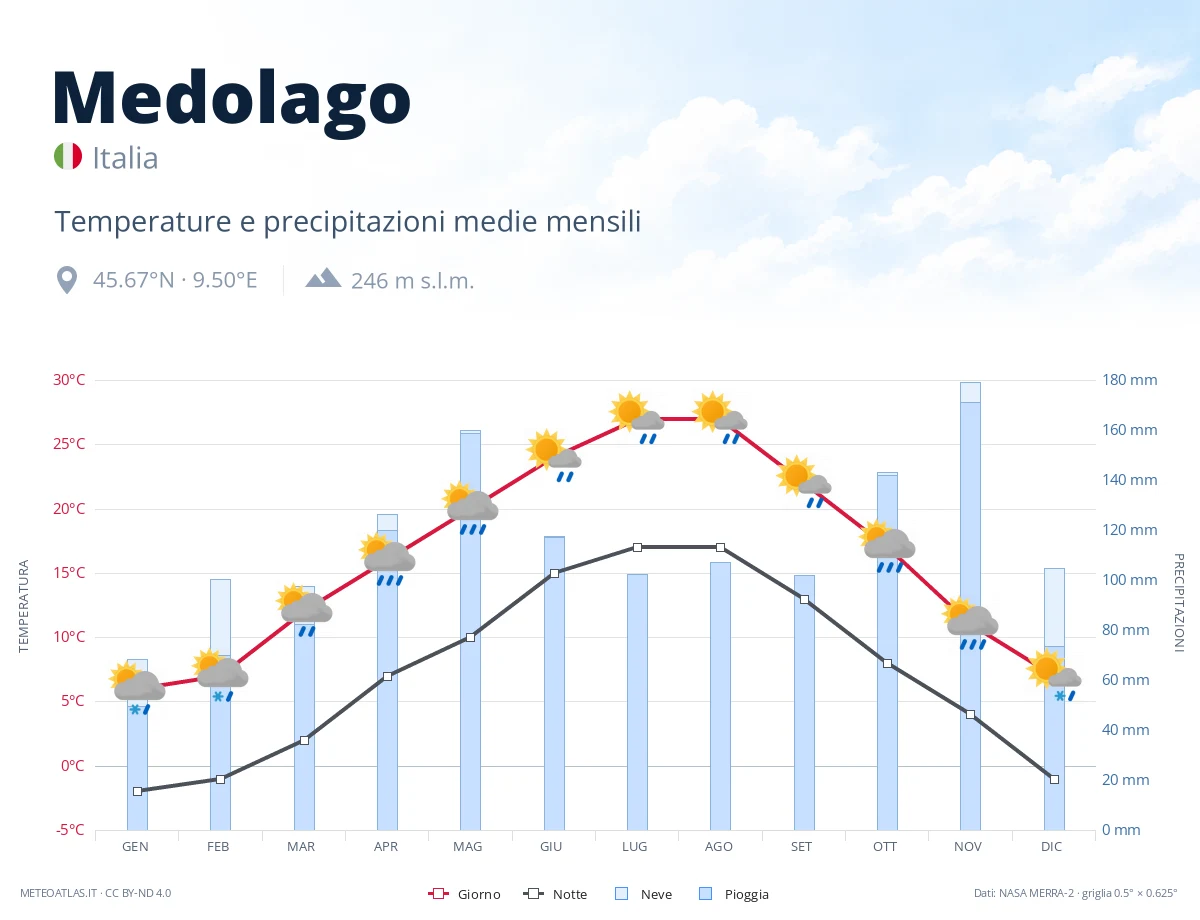 Medolago - temperature e precipitazioni medie mensili