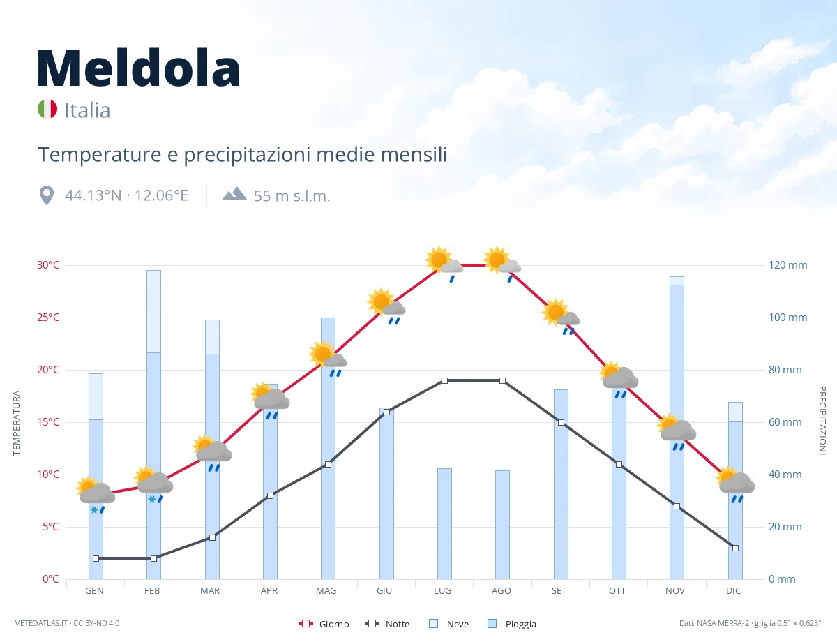 Meldola - temperature e precipitazioni medie mensili