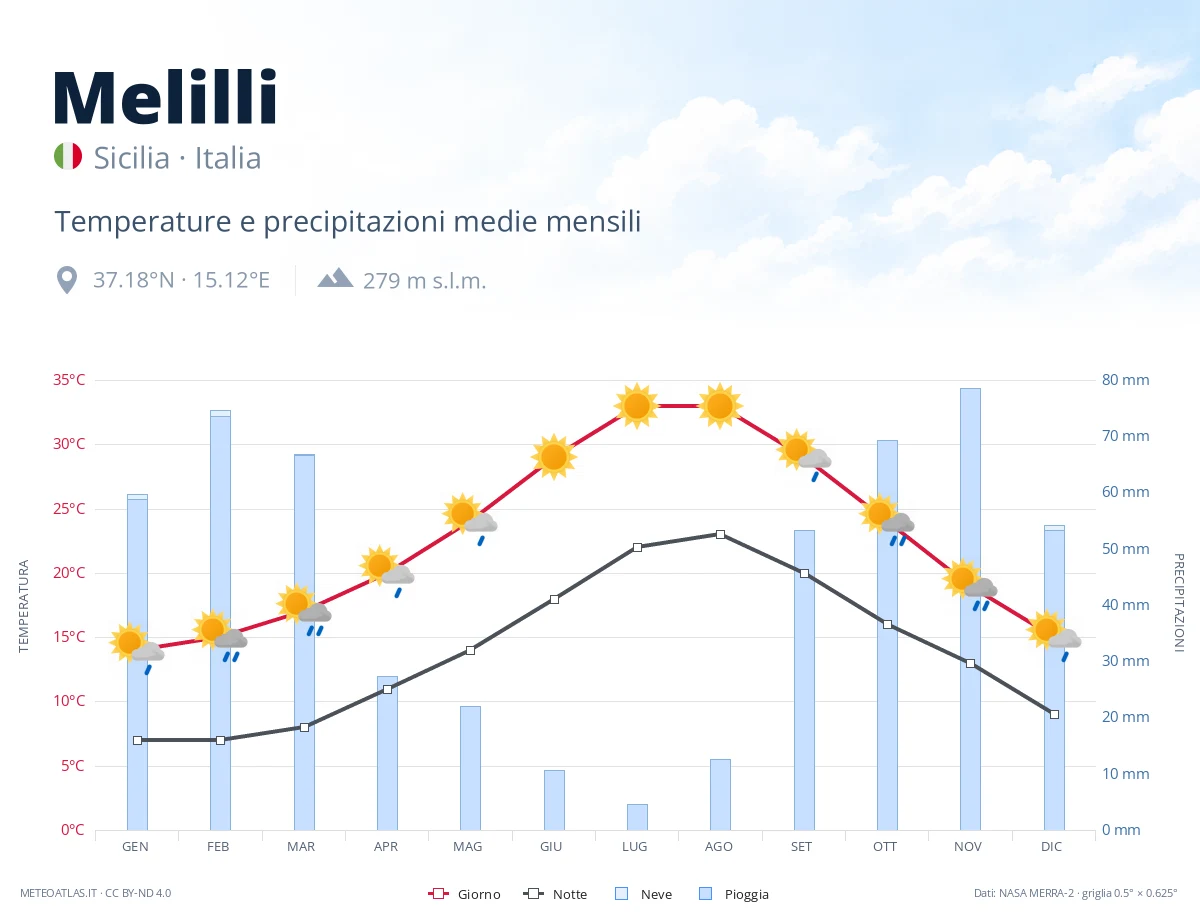 Melilli - temperature e precipitazioni medie mensili