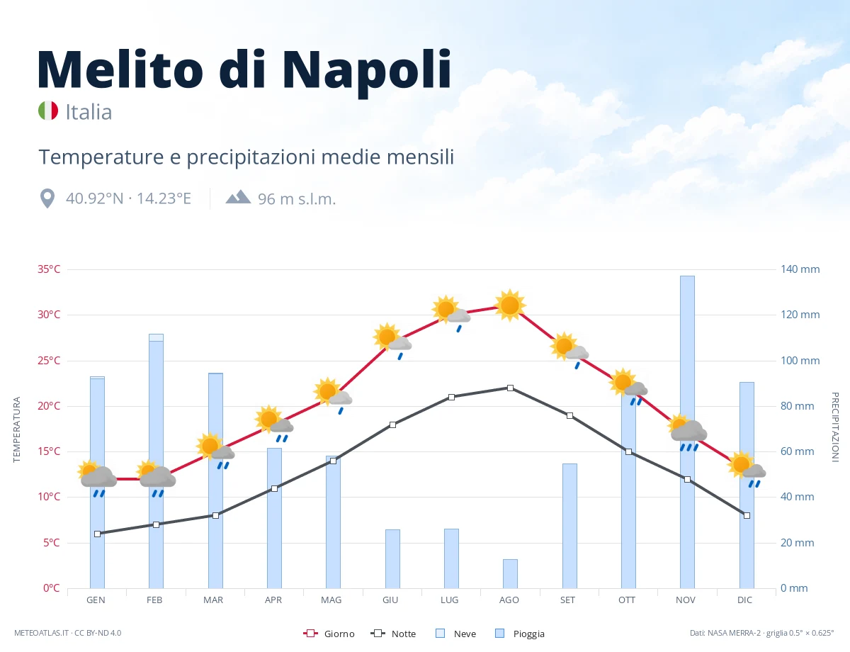 Melito di Napoli - temperature e precipitazioni medie mensili