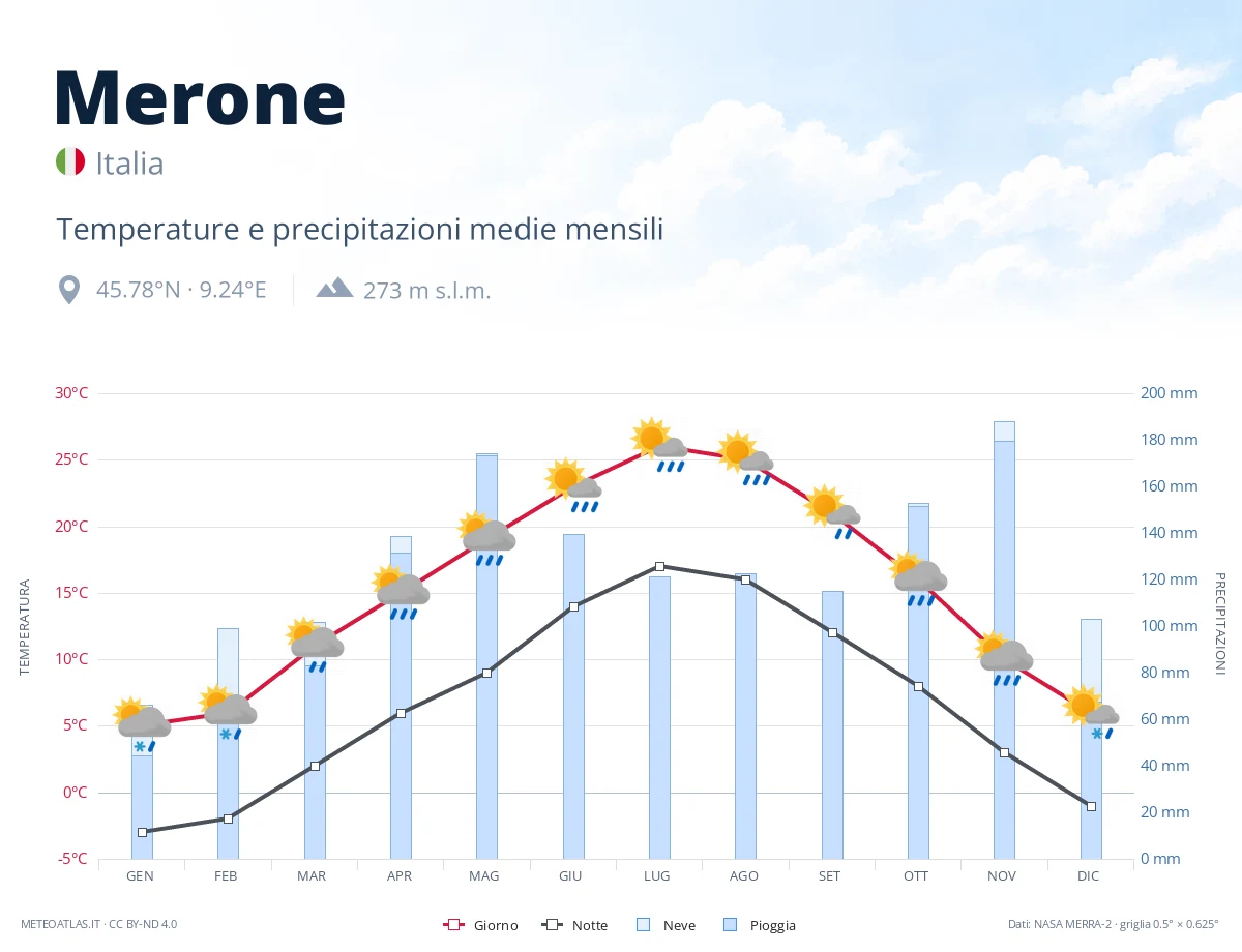 Merone - temperature e precipitazioni medie mensili