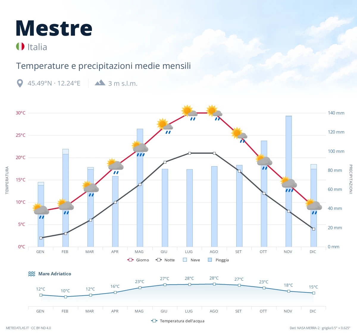 Mestre - temperature e precipitazioni medie mensili
