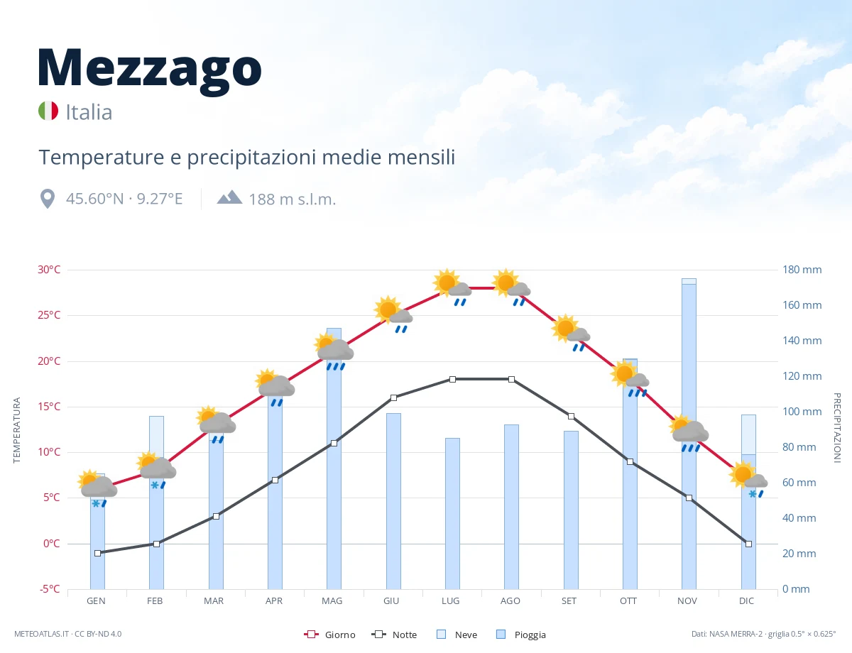 Mezzago - temperature e precipitazioni medie mensili