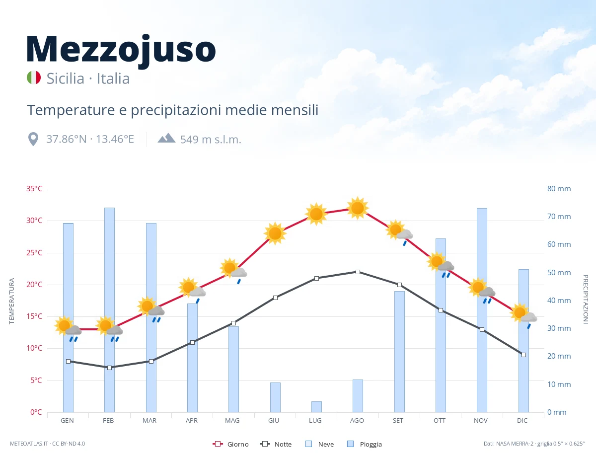 Mezzojuso - temperature e precipitazioni medie mensili