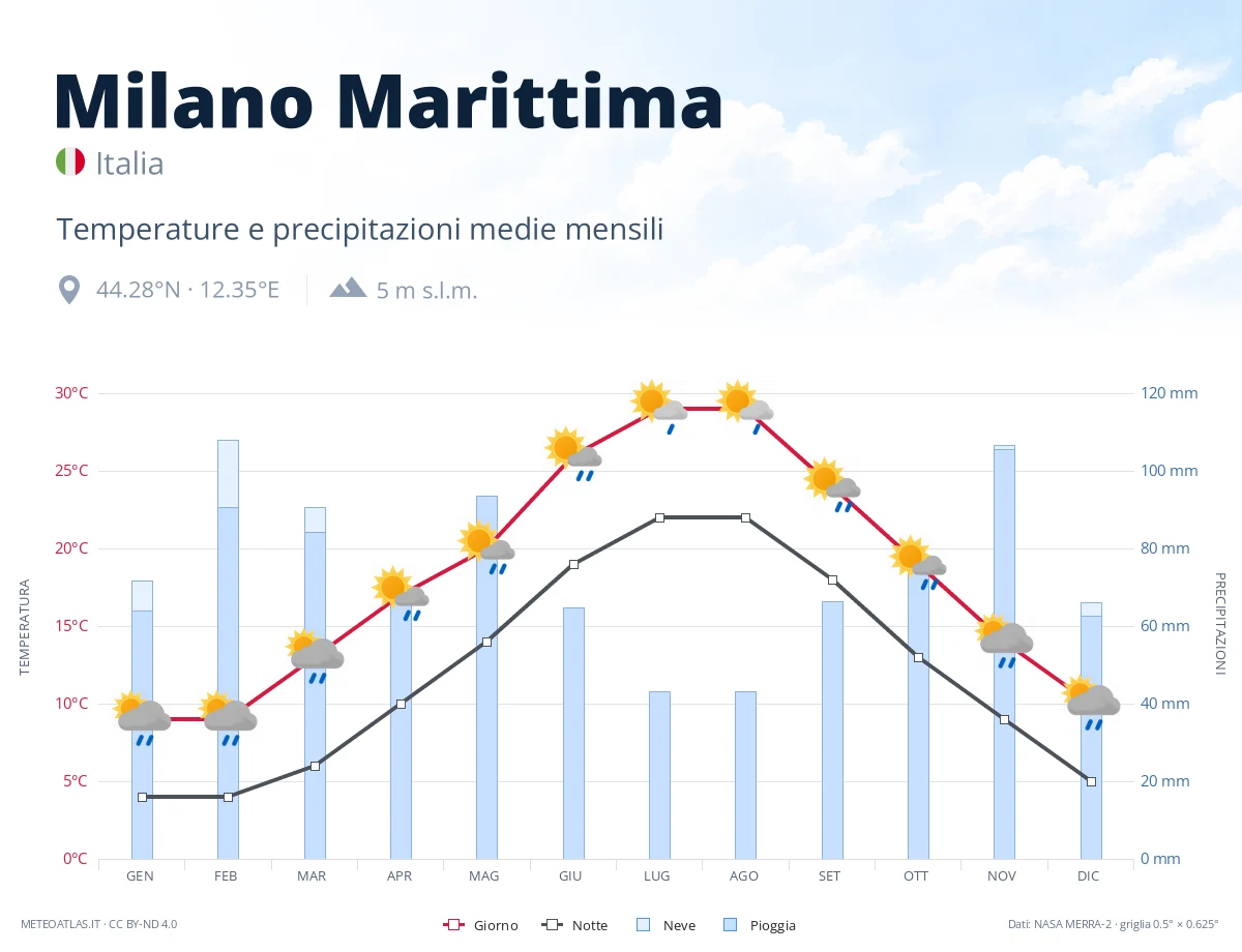Milano Marittima - temperature e precipitazioni medie mensili