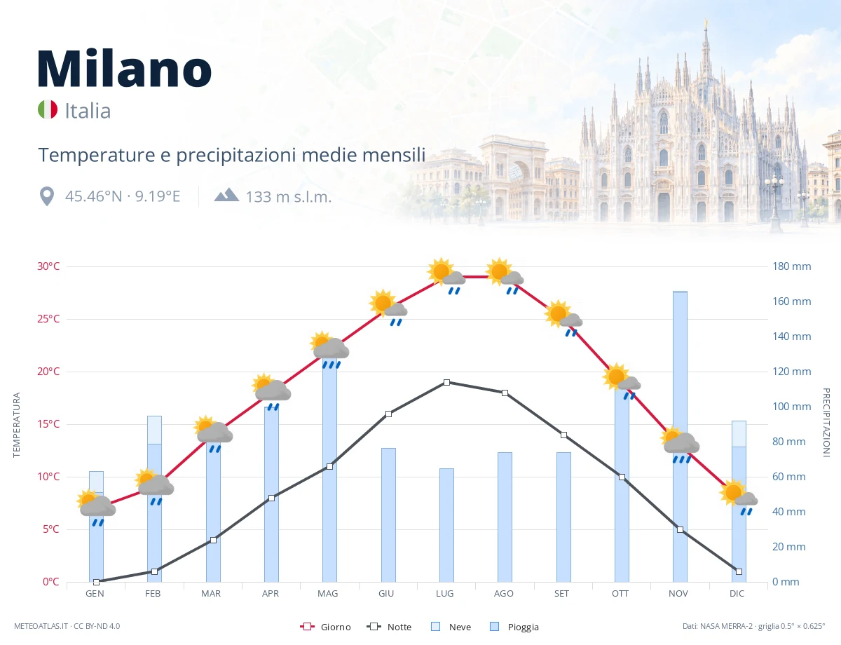 Milano - temperature e precipitazioni medie mensili