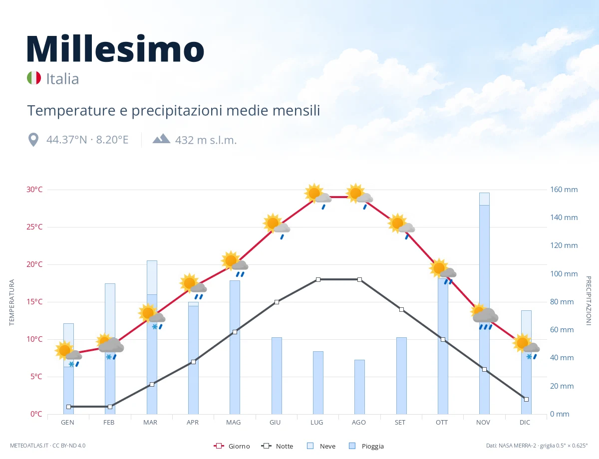Millesimo - temperature e precipitazioni medie mensili