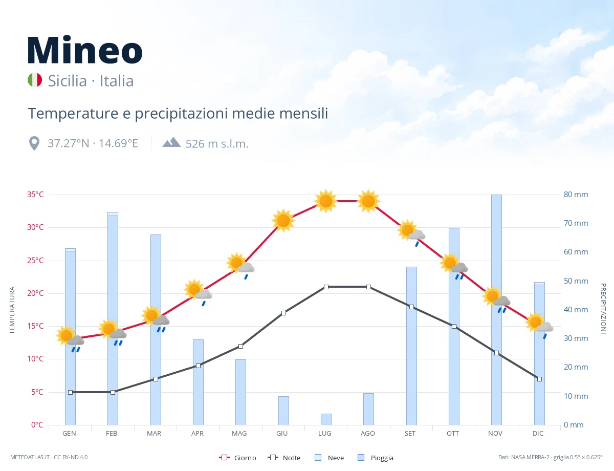Mineo - temperature e precipitazioni medie mensili