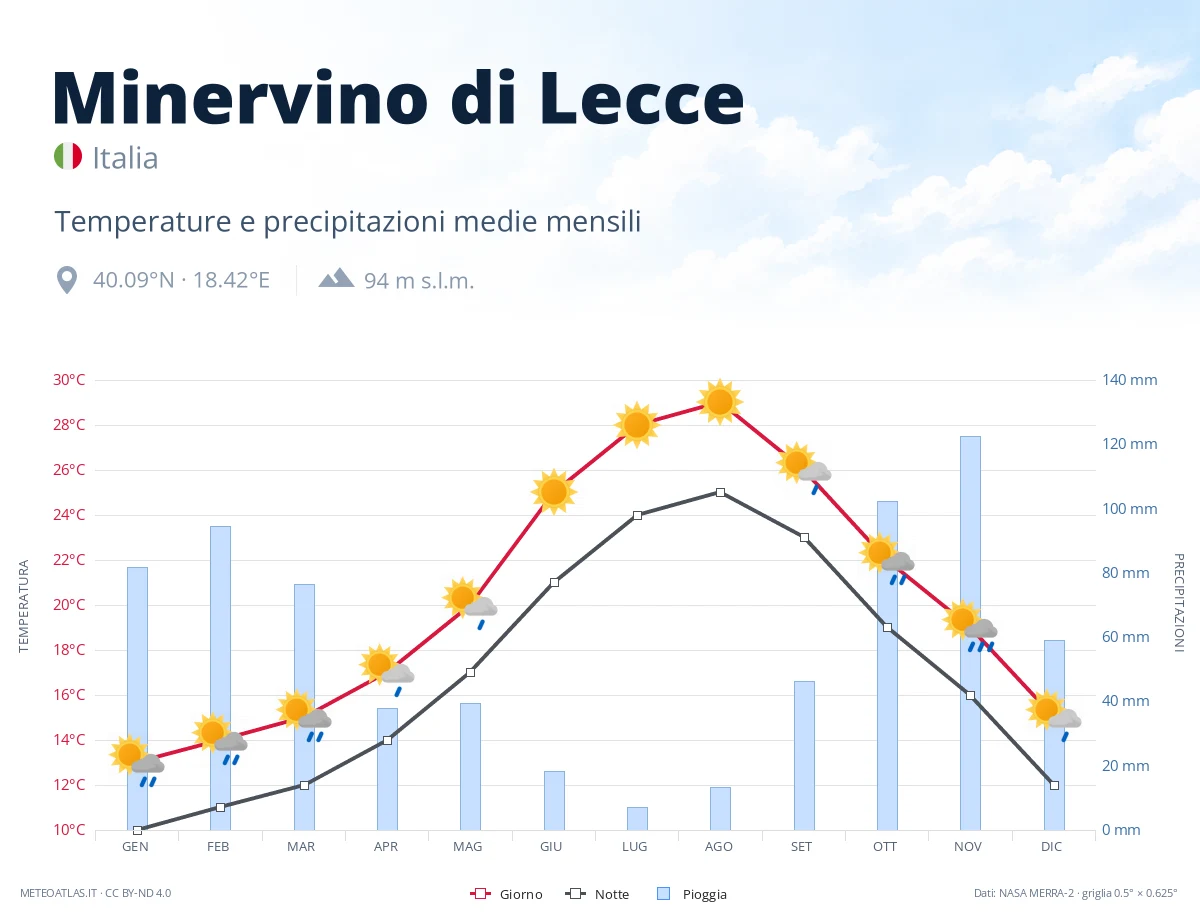 Minervino di Lecce - temperature e precipitazioni medie mensili