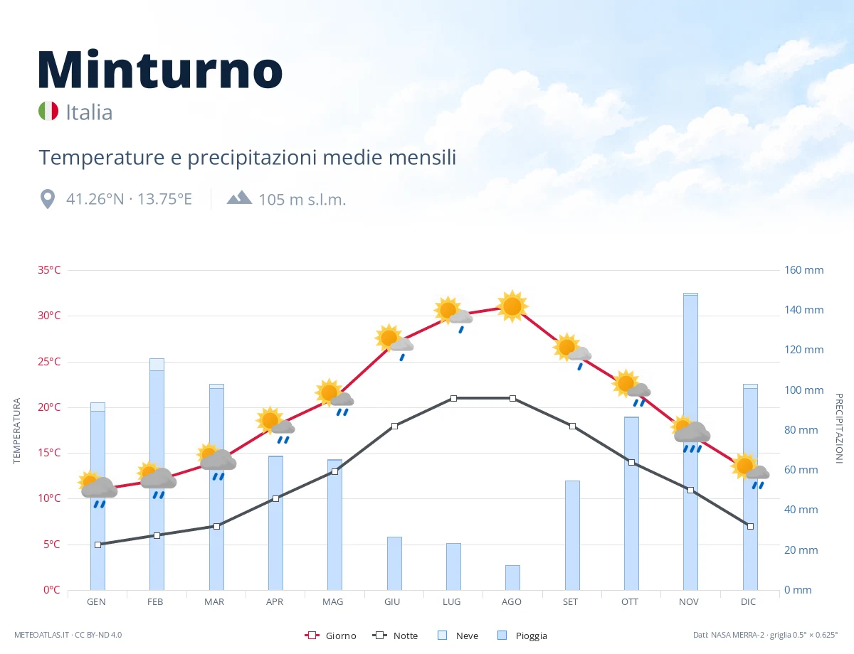 Minturno - temperature e precipitazioni medie mensili