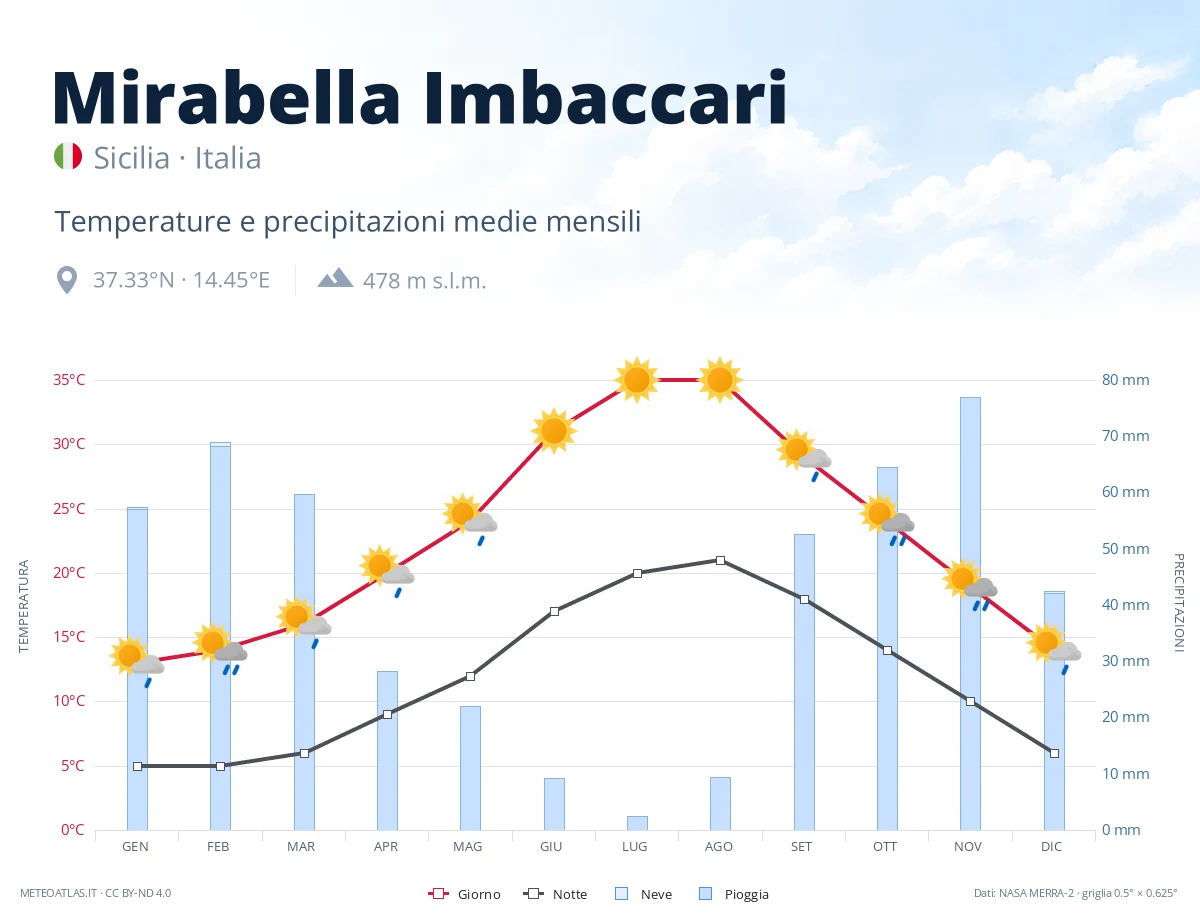 Mirabella Imbaccari - temperature e precipitazioni medie mensili