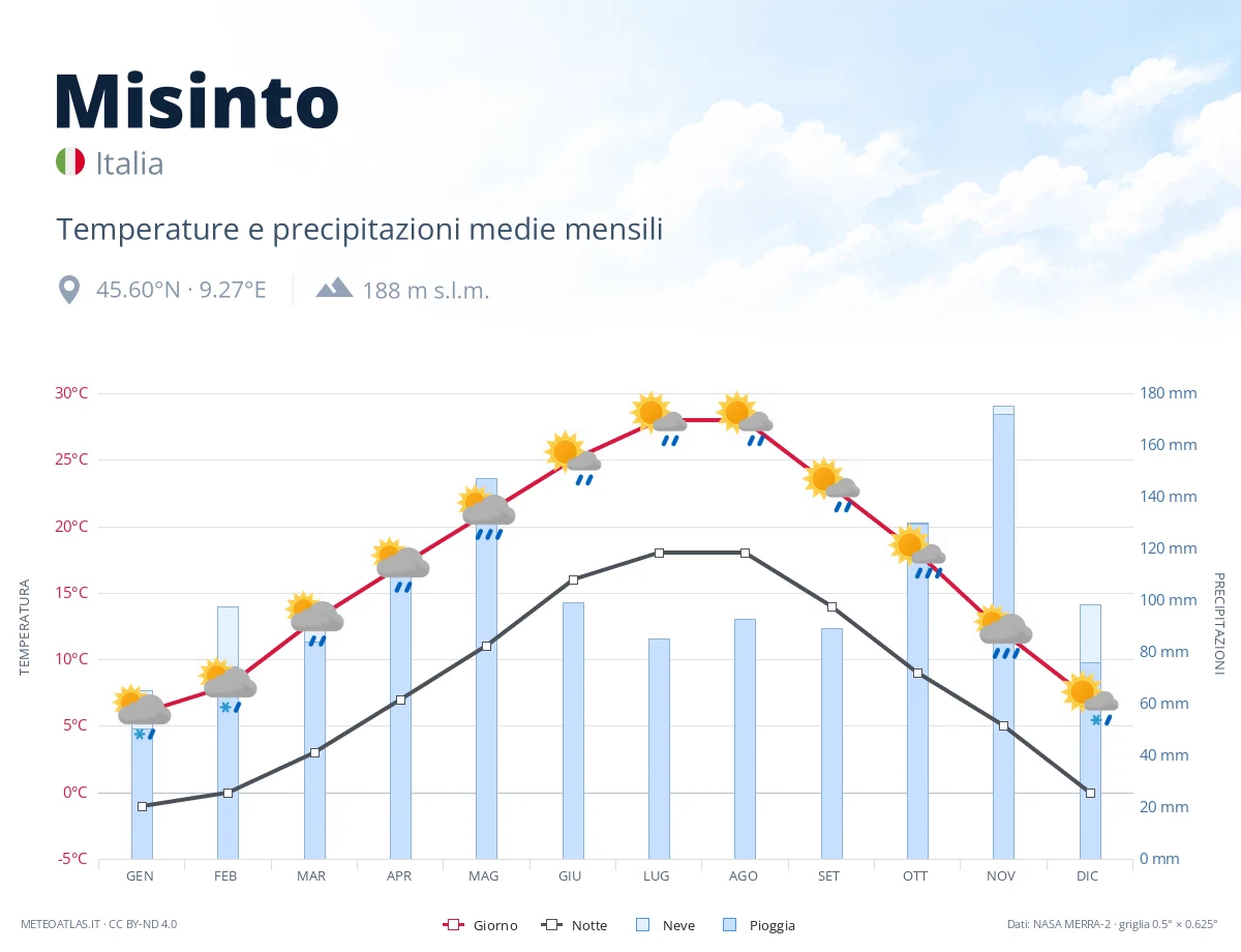 Misinto - temperature e precipitazioni medie mensili