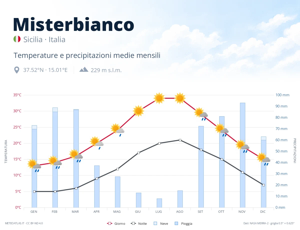 Misterbianco - temperature e precipitazioni medie mensili