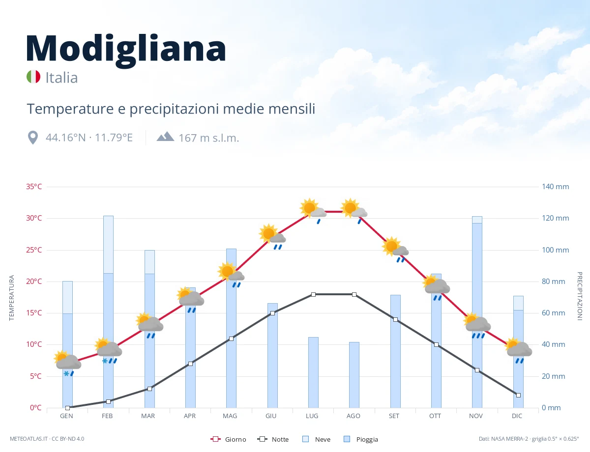 Modigliana - temperature e precipitazioni medie mensili