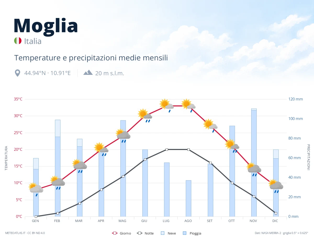 Moglia - temperature e precipitazioni medie mensili
