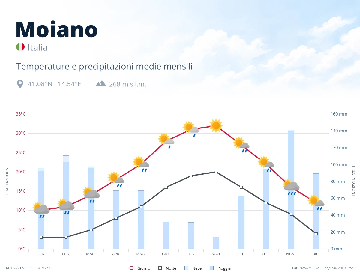 Moiano - temperature e precipitazioni medie mensili