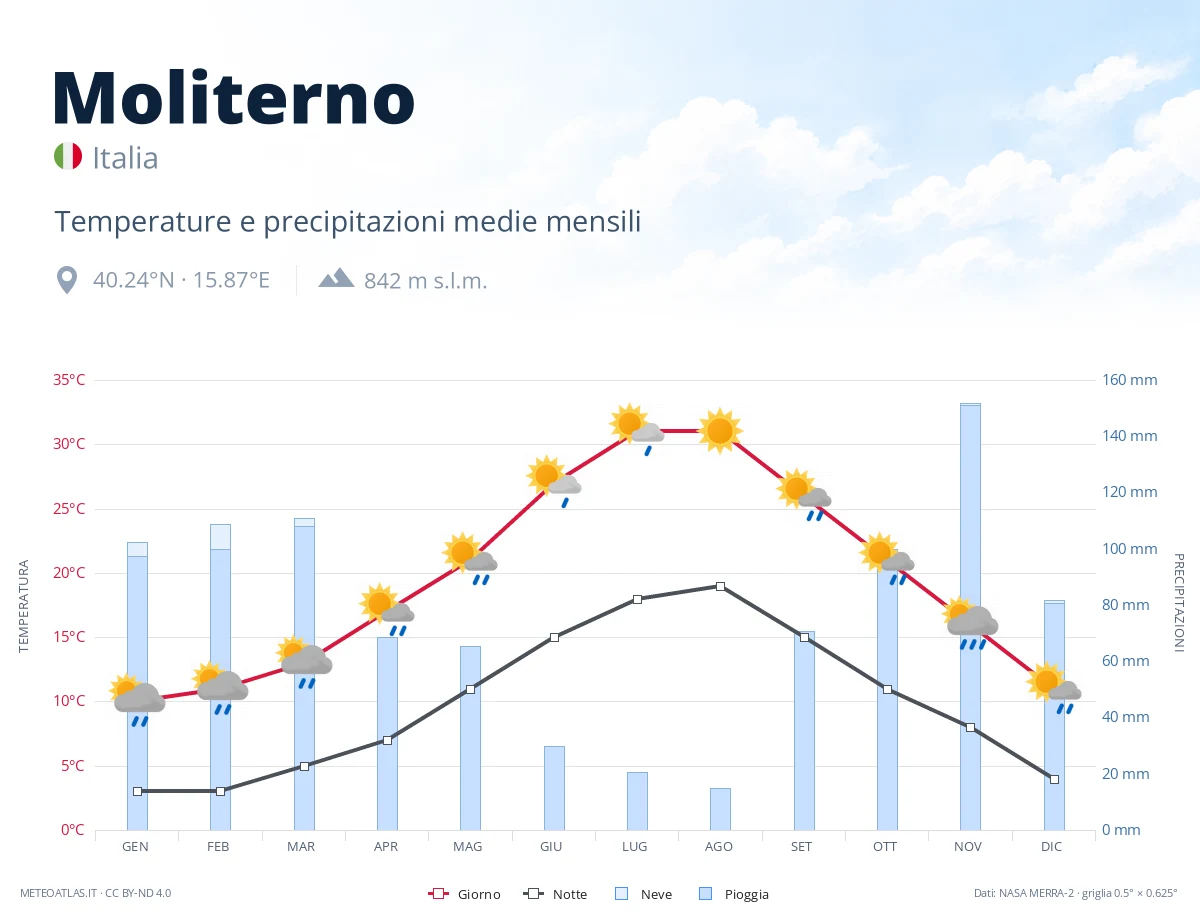 Moliterno - temperature e precipitazioni medie mensili
