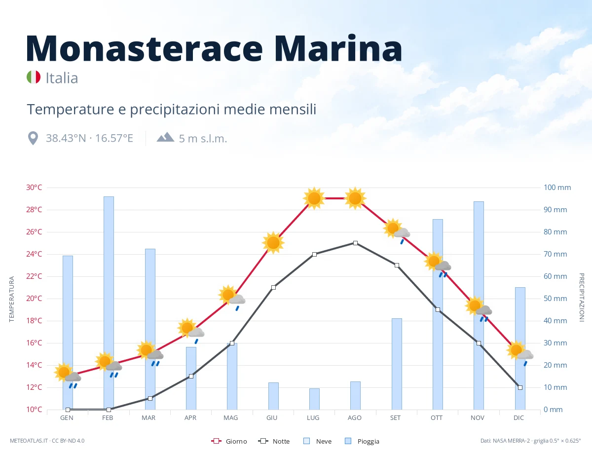 Monasterace Marina - temperature e precipitazioni medie mensili