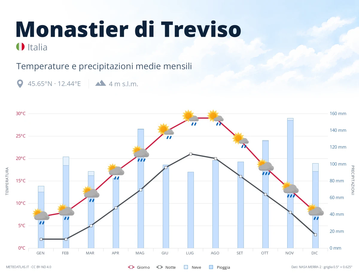Monastier di Treviso - temperature e precipitazioni medie mensili