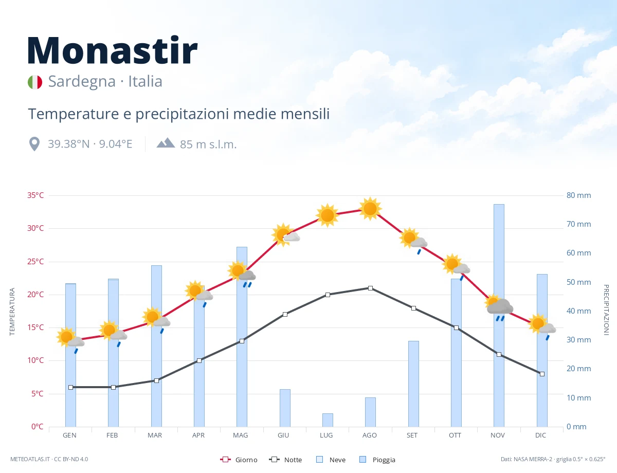 Monastir - temperature e precipitazioni medie mensili