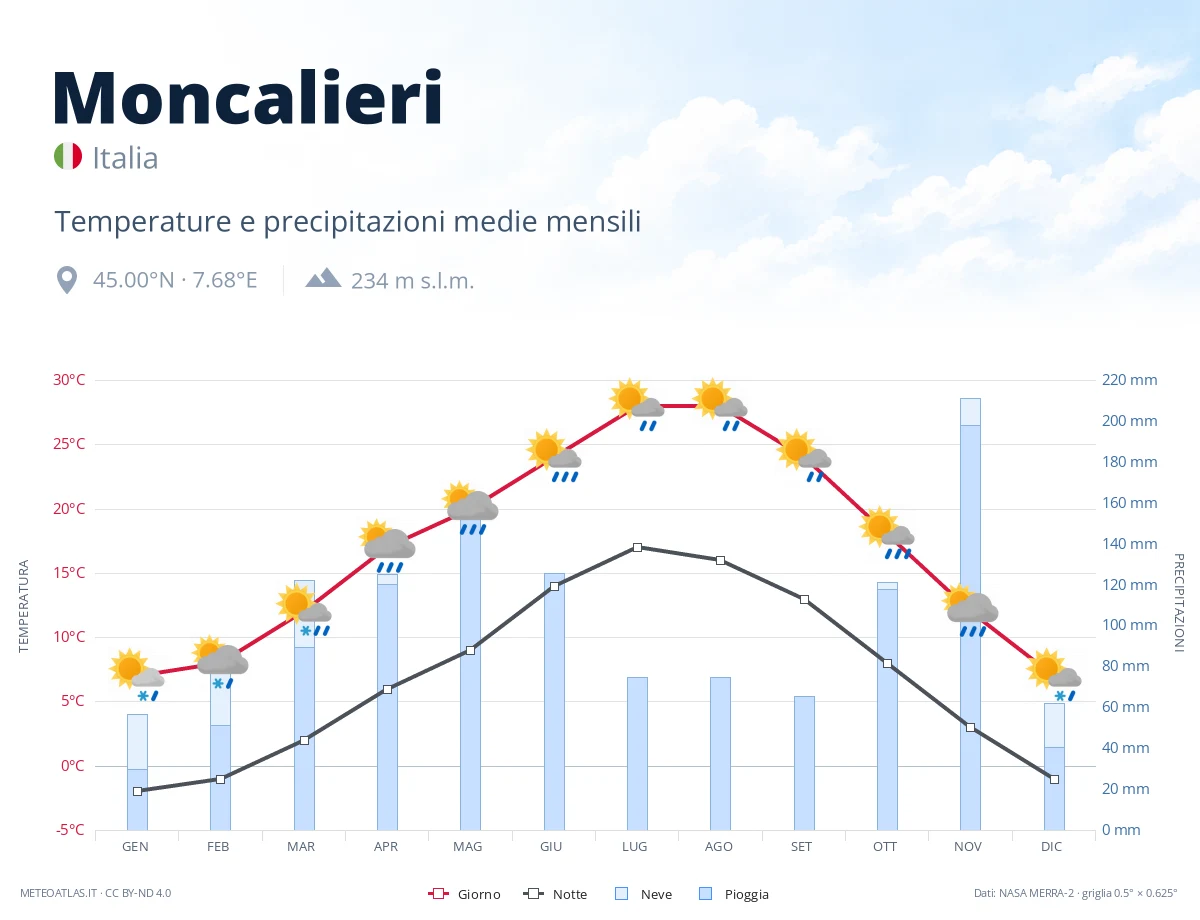 Moncalieri - temperature e precipitazioni medie mensili