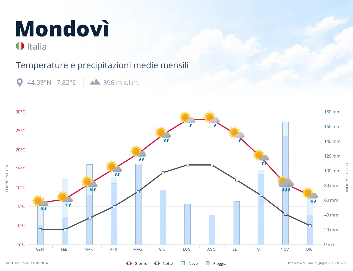 Mondovì - temperature e precipitazioni medie mensili