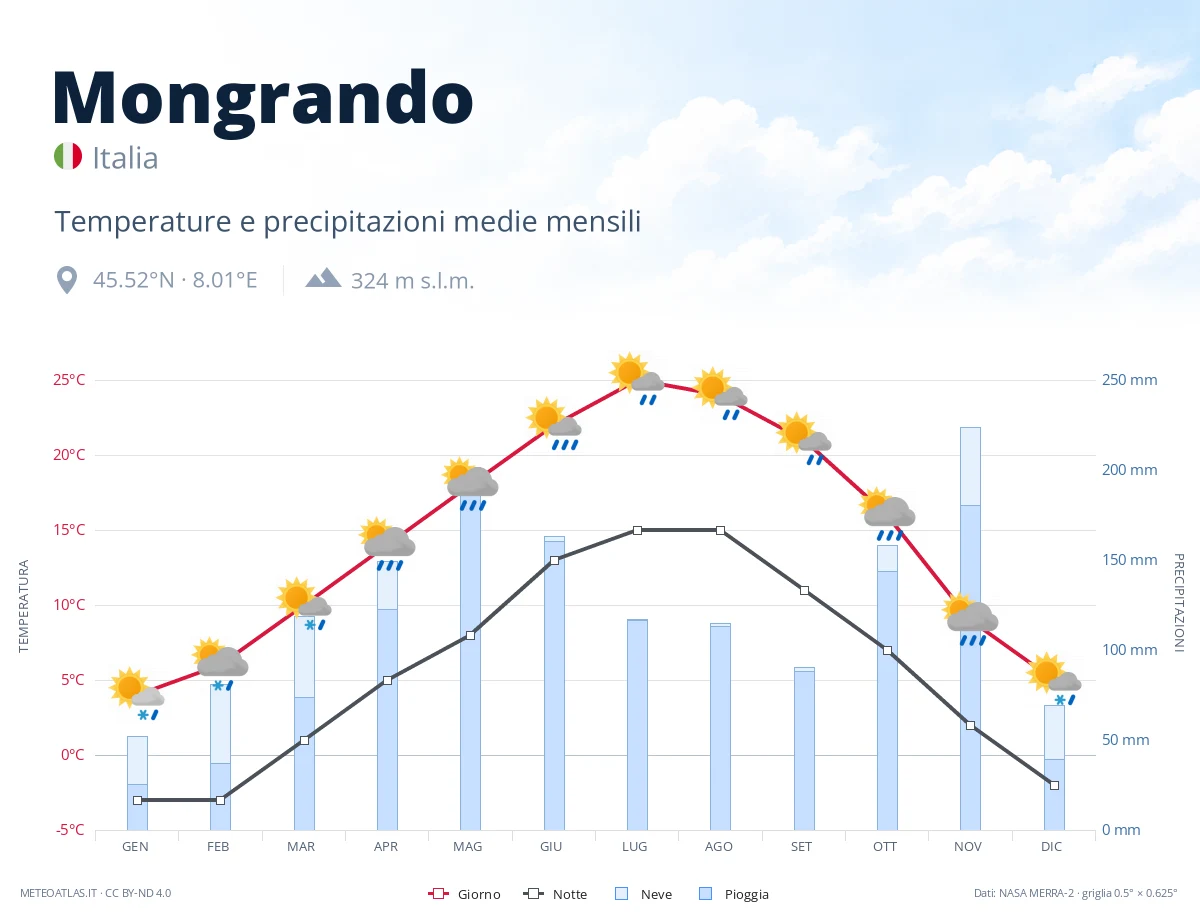 Mongrando - temperature e precipitazioni medie mensili